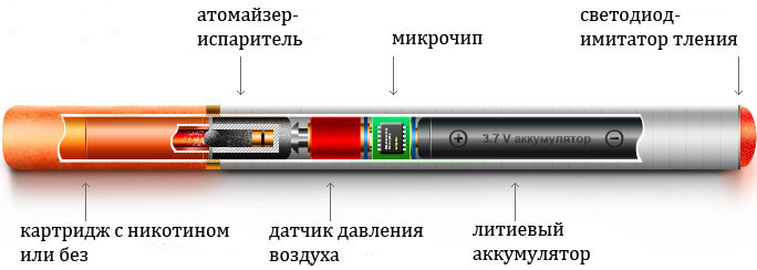 Электронные сигареты. Устройство.